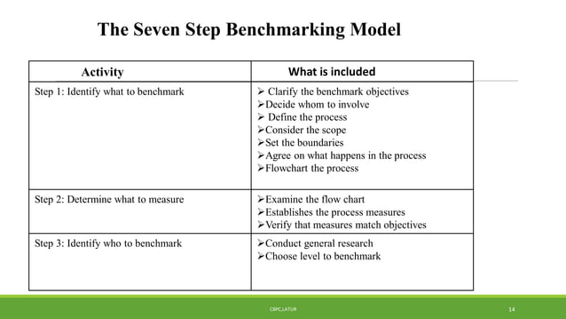 Quality benchmarking | PDF | Business Administration | Business