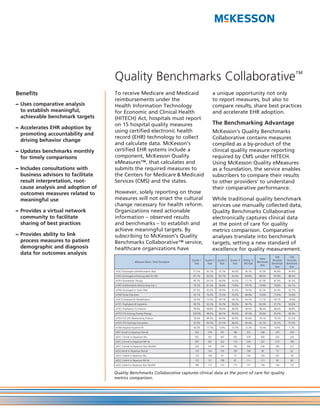 Quality Benchmarks Collaborative™
Benefits                            To receive Medicare and Medicaid                                           a unique opportunity not only
                                    reimbursements under the                                                   to report measures, but also to
– Uses comparative analysis         Health Information Technology                                              compare results, share best practices
  to establish meaningful,          for Economic and Clinical Health                                           and accelerate EHR adoption.
  achievable benchmark targets      (HITECH) Act, hospitals must report
                                    on 15 hospital quality measures                                            The Benchmarking Advantage
– Accelerates EHR adoption by
                                    using certified electronic health                                          McKesson’s Quality Benchmarks
  promoting accountability and
                                    record (EHR) technology to collect                                         Collaborative contains measures
  driving behavior change
                                    and calculate data. McKesson’s                                             compiled as a by-product of the
– Updates benchmarks monthly        certified EHR systems include a                                            clinical quality measure reporting
  for timely comparisons            component, McKesson Quality                                                required by CMS under HITECH.
                                    eMeasures™, that calculates and                                            Using McKesson Quality eMeasures
– Includes consultations with       submits the required measures to                                           as a foundation, the service enables
  business advisors to facilitate   the Centers for Medicare & Medicaid                                        subscribers to compare their results
  result interpretation, root-      Services (CMS) and the states.                                             to other providers’ to understand
  cause analysis and adoption of                                                                               their comparative performance.
  outcomes measures related to      However, solely reporting on those
  meaningful use                    measures will not enact the cultural                                       While traditional quality benchmark
                                    change necessary for health reform.                                        services use manually collected data,
– Provides a virtual network        Organizations need actionable                                              Quality Benchmarks Collaborative
  community to facilitate           information – observed results                                             electronically captures clinical data
  sharing of best practices         and benchmarks – to establish and                                          at the point of care for quality
                                    achieve meaningful targets. By                                             metrics comparison. Comparative
– Provides ability to link          subscribing to McKesson’s Quality                                          analyses translate into benchmark
  process measures to patient       Benchmarks Collaborative™ service,                                         targets, setting a new standard of
  demographic and diagnosis         healthcare organizations have                                              excellence for quality measurement.
  data for outcomes analysis
                                                                                                                                                                       50th          75th
                                                                                                                                                          Mean
                                                                                           Quarter 1   Quarter 2   Quarter 3   Quarter 4   Rolling 12                Percentile    Percentile
                                                       eMeasure Name / Short Description                                                                Benchmark
                                                                                             Rate        Rate        Rate        Rate      MO Rate                  Benchmark     Benchmark
                                                                                                                                                           Rate
                                                                                                                                                                       Rate          Rate
                                    eSTK2 Discharged w/Antithrombotic Med                   91.5%       95.2%       97.3%       94.9%       94.7%        92.0%        90.8%         94.9%
                                    eSTK3 Discharged w/Anticoag Med for Afib                87.7%       95.0%       85.7%       93.0%       89.8%        88.0%        87.8%         88.4%
                                    eSTK4 Thrombolytic Therapy                              85.7%       69.2%       80.0%       50.0%       71.1%        87.5%        87.5%         87.5%
                                    eSTK5 Antithrombotic Med by Hosp Day 2                  70.2%       81.3%       90.8%       73.8%       79.7%        79.8%        78.8%         82.1%
                                    eSTK6 Discharged on Statin Med                          97.5%       93.3%       90.5%       92.9%       93.5%        92.5%        92.4%         92.7%
                                    eSTK8 Stroke Education                                  63.1%       70.3%       75.5%       55.4%       66.9%        73.8%        72.6%         76.6%
                                    eSTK10 Assessed for Rehabilitation                      59.4%       73.5%       69.1%       58.2%       65.1%        71.1%        69.7%         74.6%
                                    eVTE1 Prophylaxis All Inpatients                        90.7%       92.2%       93.2%       94.0%       94.7%        92.0%        91.7%         92.6%
                                    eVTE2 Prophylaxis ICU Patients                          98.8%       98.8%       98.8%       98.9%       98.9%        98.6%        98.6%         98.8%
                                    eVTE3 VTE Anticoag Overlap Therapy                     100.0%       98.0%       89.7%       90.9%       95.3%        95.8%        95.6%         96.3%
                                    eVTE4 VTE UFH Monitored by Protocol                     78.4%       89.5%       80.4%       90.9%       85.6%        79.1%        78.3%         81.2%
                                    eVTE5 VTE Discharge Instructions                        97.4%       93.3%       87.5%       86.0%       90.3%        92.1%        92.2%         91.9%
                                    eVTE6 Hospital Acquired VTE                             40.0%       11.1%       0.0%        33.3%       22.2%        10.3%        9.0%          1.2%
                                    eED1 Arrival to Departure-Overall                        303         278         247         186          253         248          270           200
                                    eED1.1 Arrival to Departure-Obs                          502         457         407         305          418         400          430           330
                                    eED1.2 Arrival to Departure-MH dx                        287         261         232         174          239         201          273           180
                                    eED1.3 Arrival to Departure-Non Obs/MH                   320         291         259         194          266         240          296           222
                                    eED2 Admit to Departure-Overall                          179         163         145         109          149          90           75            62
                                    eED2.1 Admit to Departure-Obs                            120         109          97          73          100         100           80            78
                                    eED2.2 Admit to Departure-MH dx                          133         121         108          81          111         111           90            83
                                    eED2.3 Admit to Departure-Non Obs/MH                     189         172         153         115          157         158          140           132


                                    Quality Benchmarks Collaborative captures clinical data at the point of care for quality
                                    metrics comparison.
 