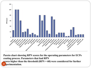 Pareto chart showing RPN scores for the operating parameters for ECPs
coating process. Parameters that had RPN
scores high...