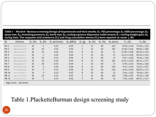 Table 1.PlacketteBurman design screening study
30
 