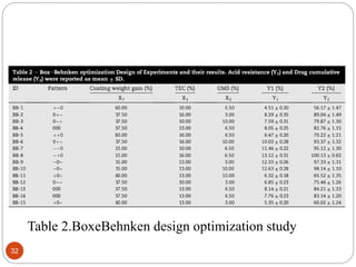 Table 2.BoxeBehnken design optimization study
32
 