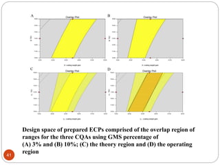 Design space of prepared ECPs comprised of the overlap region of
ranges for the three CQAs using GMS percentage of
(A) 3% ...