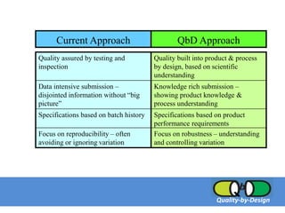Quality by Design | PDF