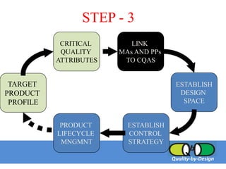 Quality by Design | PDF