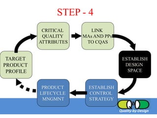 Quality by Design | PDF