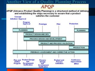 Another VViieeww ooff aa QQuuaalliittyy PPllaannnniinngg PPrroocceessss 
 