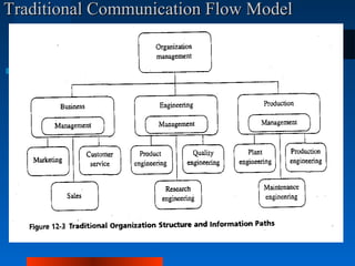 TTrraaddiittiioonnaall CCoommmmuunniiccaattiioonn FFllooww MMooddeell 
 