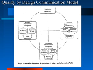 QQuuaalliittyy bbyy DDeessiiggnn CCoommmmuunniiccaattiioonn MMooddeell 
 