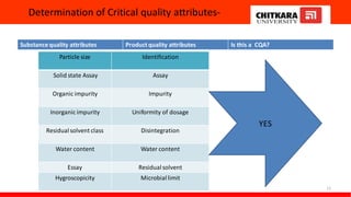 Determination of Critical quality attributes-
Substance quality attributes Productquality attributes Is this a CQA?
11
Particle size Identification
Solid state Assay Assay
Organic impurity Impurity
Inorganic impurity Uniformity of dosage
Residualsolvent class Disintegration
Water content Water content
Essay Residualsolvent
Hygroscopicity Microbiallimit
YES
 