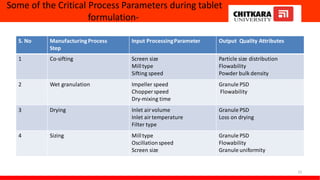 Some of the Critical Process Parameters during tablet
formulation-
S. No ManufacturingProcess
Step
Input ProcessingParameter Output Quality Attributes
1 Co-sifting Screen size
Milltype
Sifting speed
Particle size distribution
Flowability
Powder bulk density
2 Wet granulation Impeller speed
Chopper speed
Dry-mixing time
Granule PSD
Flowability
3 Drying Inlet air volume
Inlet air temperature
Filter type
Granule PSD
Loss on drying
4 Sizing Milltype
Oscillationspeed
Screen size
Granule PSD
Flowability
Granule uniformity
15
 
