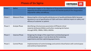 Phases of Six Sigma
Phase 1 Define Defining the targets or the objective of drug product development,these targets or
objectives should be achieved to ensure the desired qualityof the drug product
required for safety and efficacy.
Phase 2 Measure Phase Measuring the critical quality attributesout of qualityattributes(QA’s) because
deviationor out of specificationof CQA’s will have a definite impact on safety and
efficacy of customer or patient.
Phase 3 Analyze Phase Identifying critical process parameters (CPPs)and critical
material attributes(CMAs) and further analyzingrisk factors
through SIPOC, RRMA, FMEA, ANOVA.
Phase 4 Improve Phase Designing the design of the experiment and developingand
verifying design space. It can be done by first screening
experiments and then optimizing experiments.
Phase 5 Control Phase Implementationof controlstrategy and control critical factors with controlspace
and continue improvement.
26
 