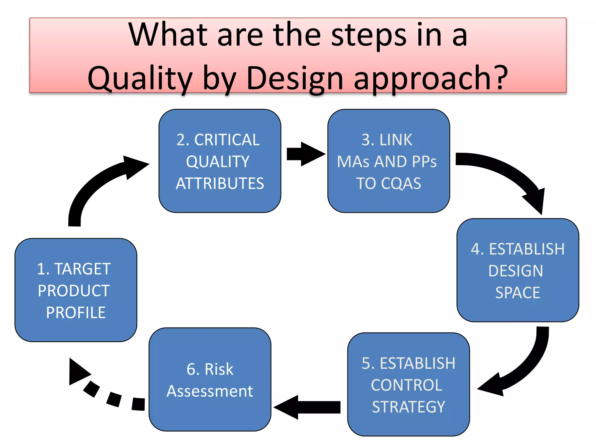 What are the steps in a
Quality by Design approach?
2. CRITICAL
QUALITY
ATTRIBUTES
3. LINK
MAs AND PPs
TO CQAS
4. ESTABLISH
DESIGN
SPACE
1. TARGET
PRODUCT
PROFILE
5. ESTABLISH
CONTROL
STRATEGY
6. Risk
Assessment
 