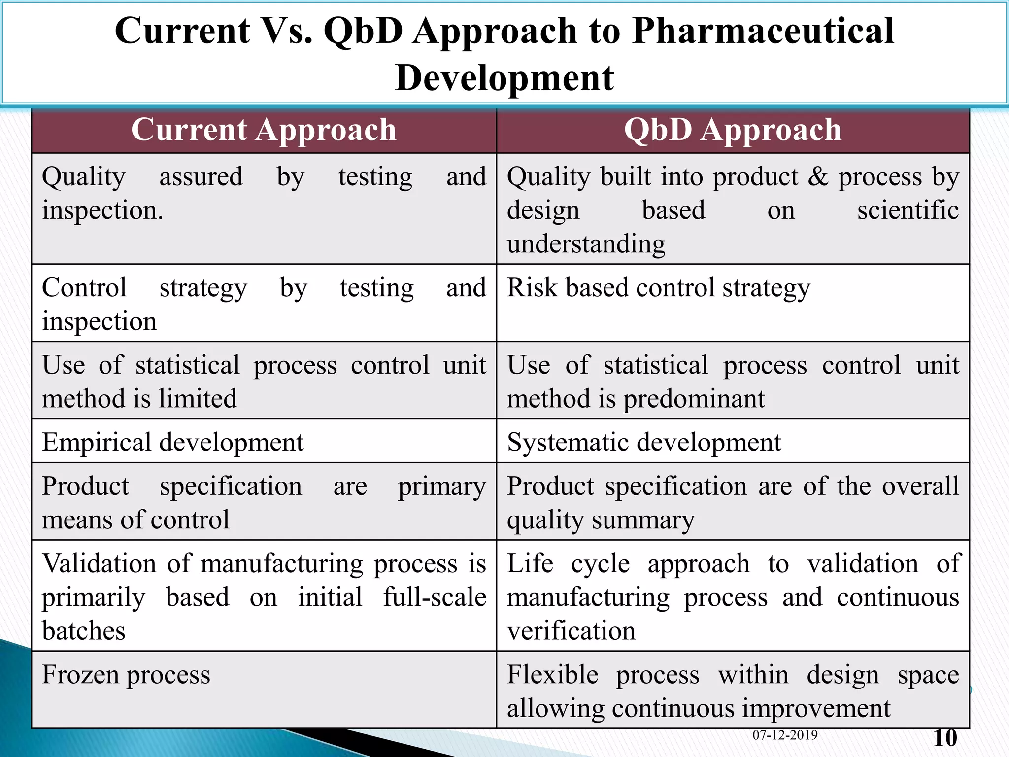 07-12-2019
10
Current Approach QbD Approach
Quality assured by testing and
inspection.
Quality built into product & process by
design based on scientific
understanding
Control strategy by testing and
inspection
Risk based control strategy
Use of statistical process control unit
method is limited
Use of statistical process control unit
method is predominant
Empirical development Systematic development
Product specification are primary
means of control
Product specification are of the overall
quality summary
Validation of manufacturing process is
primarily based on initial full-scale
batches
Life cycle approach to validation of
manufacturing process and continuous
verification
Frozen process Flexible process within design space
allowing continuous improvement
Current Vs. QbD Approach to Pharmaceutical
Development
10
 