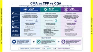 Dr.
Chinmaya
Mahapatra
I::I::I
CM
Pharma
World
B.
Pharm
7th
Semester
 