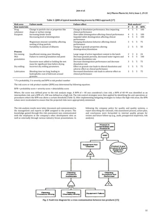 Jain et al.
Int J Pharm Pharm Sci, Vol 6, Issue 1, 29-35
32
Table 3: QRM of typical manufacturing process by FMEA approach [17]
Risk area Failure mode Failure effect Risk analysis*
Raw materials P S D RPN
Drug
substance
Change in particle size or properties like
shape or surface energy
Change in dissolution performance, thus impacting
clinical performance
4 5 5 100
Excipient Increasing binder levels Slow tablet disintegration affecting clinical performance 4 5 5 100
Decreasing level of disintegration Impeded tablet disintegration affecting clinical
performance
4 5 5 100
Magnesium stearate variability affecting
wetting of drug particle
Changing dissolution behavior affecting clinical
performance
3 5 5 75
Variability in amount of diluents Change in granule properties altering
disintegration/dissolution
2 5 5 50
Process
Dry mixing Insufficient mixing, poor blending Large range of active ingredient content in the batch 2 3 4 24
Wet
granulation
Failure to control granulation end point Decrease granule porosity, decreased water ingress and
decrease dissolution rate
4 5 5 100
Excessive ware added or holding the wet
mass for significant time before drying
Decrease disintegration performance and decrease
dissolution rate
3 5 5 75
Dry milling Incorrect dry milling parameters Effect on granule size leads to altered dissolution and
adverse effect on clinical performance
3 5 5 75
Lubrication Blending time too long, leading to
hydrophobic coat of lubricant around
granules
Decreased dissolution rate leads to adverse effect on
clinical performance
3 5 5 75
* P is probability, S is severity and RPN is risk product number
The risk score or risk product number (RPN) was determined by following equation:
RPN = probability score × severity score × detectability score
Where, the score was defined prior to the risk analysis stage. A RPN of < 40 was considered a low risk; a RPN of 40–99 was identified as an
intermediate risk; and a RPN of ≥ 100 was defined as a high risk. The risk-control strategies were then applied by identifying the unit operations or
procedures where the RPN was above a certain threshold (Table 3). After implementing mitigating strategies to reduce the high-risk areas, the RPN
values were recalculated to ensure that the projected risks were appropriately minimized.
The risk analysis results were latter document and communicated to
the management and experts in QRM assigned to the project. The
knowledge gained through this risk assessment was communicated
with the employees at the company’s other development sites as
well as externally through various industry forum presentations. In
following the company policy for quality and quality systems, a
report describing the rationale, risk-assessment process, action plan,
and conclusions were forwarded to internal quality groups for
review and future follow-up (e.g., audit, preapproval inspection, risk
analysis).
Fig. 2: Fault tree diagram for a cross-contamination between two products [15]
 