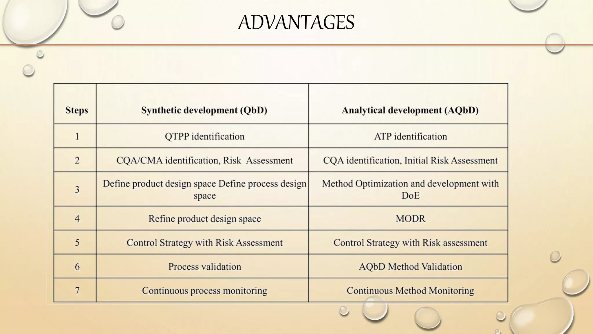 Quality by design (QbD) and process analytical technology (PAT) | PPTX