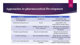 10
Approaches to pharmaceutical Development
 