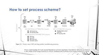 Quality by design vs control strategy | PDF