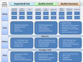 Inspection& Test Quality Control Quality Assurance
Quality
Capability
Roadmap
What
How
When
Why
Incoming
Inspection
A items
Form+Fit
Inline
Inspection
Assembly
Form+Fit
Test
Product
Function
Incoming
Inspection +FAI
A items
Form+Fit
Inline
Inspection
Assembly
Form+Fit
Quality Control
Product
Form+Fit+
Function
Supplier +
Incoming
Inspection
A +b* Items
Form+Fit+Function
Form+Fit (As
needed/Sampling)
Assembly + Inline
Inspection
Assembly Form + Fit
Form+Fit (As
needed/Sampling)
Quality Control
Product
Form+Fit+Function
• Distributed approach
• Multiple Owners
• Reactive
• Event driven
• Centralized approach
• Single Owner
• Corrective (RCA)
• Measurement driven
• Quality at Source
• Quality in design
• SQA program (shared benefits)
• Inspection as an exception
• Assembly team accountability
• Preventive
• Statistics and Metrics Driven
• 1 – 10 Mods per year
• Early Stage Company
• Product trials
• Market Entry
• >10 to 100 Mods per year
• Mid Stage (Stable) Company
• Product defined
• Sustain Market
Maturity
• 100+ Mods per year
• Mature Company
• Rapid product evolution
• Grow Market
• Construction model
• Quick Start
• Minimal process
• Follow the leader (individuals)
• Manufacturing model
• Process driven
• Establish Brand & reputation
• Repeatable process
• World-class Manufacturing
• Best in class
• Scalability
• Market leader
Paradigm Shift
 
