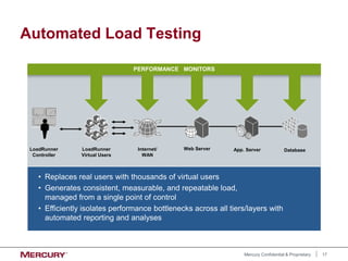 17
Mercury Confidential & Proprietary
Automated Load Testing
LoadRunner
Controller
LoadRunner
Virtual Users
PERFORMANCE MONITORS
• Replaces real users with thousands of virtual users
• Generates consistent, measurable, and repeatable load,
managed from a single point of control
• Efficiently isolates performance bottlenecks across all tiers/layers with
automated reporting and analyses
Web Server App. Server Database
Internet/
WAN
 