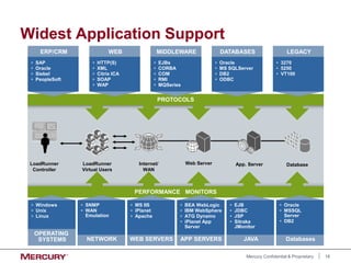 18
Mercury Confidential & Proprietary
Widest Application Support
PROTOCOLS
LoadRunner
Controller
LoadRunner
Virtual Users
Web Server App. Server Database
Internet/
WAN
PERFORMANCE MONITORS
ERP/CRM
• SAP
• Oracle
• Siebel
• PeopleSoft
WEB
• HTTP(S)
• XML
• Citrix ICA
• SOAP
• WAP
MIDDLEWARE
• EJBs
• CORBA
• COM
• RMI
• MQSeries
DATABASES
• Oracle
• MS SQLServer
• DB2
• ODBC
LEGACY
• 3270
• 5250
• VT100
Databases
• Oracle
• MSSQL
Server
• DB2
JAVA
• EJB
• JDBC
• JSP
• Sitraka
JMonitor
APP SERVERS
• BEA WebLogic
• IBM WebSphere
• ATG Dynamo
• iPlanet App
Server
WEB SERVERS
• MS IIS
• iPlanet
• Apache
NETWORK
• SNMP
• WAN
Emulation
• Windows
• Unix
• Linux
OPERATING
SYSTEMS
 