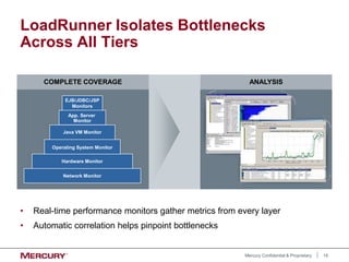 19
Mercury Confidential & Proprietary
LoadRunner Isolates Bottlenecks
Across All Tiers
• Real-time performance monitors gather metrics from every layer
• Automatic correlation helps pinpoint bottlenecks
COMPLETE COVERAGE ANALYSIS
EJB/JDBC/JSP
Monitors
App. Server
Monitor
Java VM Monitor
Operating System Monitor
Hardware Monitor
Network Monitor
 