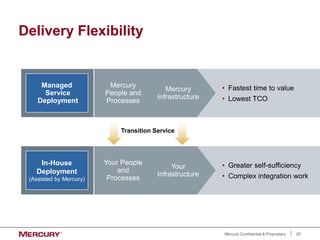 20
Mercury Confidential & Proprietary
Delivery Flexibility
Managed
Service
Deployment
In-House
Deployment
(Assisted by Mercury)
Mercury
Infrastructure
Mercury
People and
Processes
Your
Infrastructure
Your People
and
Processes
• Fastest time to value
• Lowest TCO
• Greater self-sufficiency
• Complex integration work
Transition Service
 