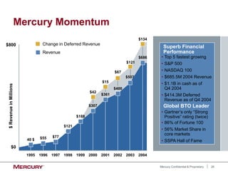26
Mercury Confidential & Proprietary
Mercury Momentum
$0
$
Revenue
in
Millions
• Top 5 fastest growing
• S&P 500
• NASDAQ 100
• $685.5M 2004 Revenue
• $1.1B in cash as of
Q4 2004
• $414.3M Deferred
Revenue as of Q4 2004
Superb Financial
Performance
Global BTO Leader
• Gartner’s only “Strong
Positive” rating (twice)
• 86% of Fortune 100
• 56% Market Share in
core markets
• SSPA Hall of Fame
40 $
1995
$55
1996
$77
1997
$121
1998
$188
1999
$800
2004
$134
$686
2003
$507
$121
2002
$400
$67
$361
2001
$15
$307
2000
$42
Change in Deferred Revenue
Revenue
 