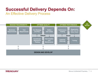 6
Mercury Confidential & Proprietary
Successful Delivery Depends On:
GO
NO-GO
Test Strategy
and Plan
Define
Use Cases
Functional /
Regression
Testing
Test
Requirements
Business
Requirements
Defects Issues
MANAGE REQUIREMENTS OPTIMIZE QUALITY OPTIMIZE PERFORMANCE
Performance
Testing
Capacity
Planning
DESIGN AND DEVELOP
Diagnostics
(J2EE, .Net, SAP
Siebel, Oracle)
Tuning
Test Creation
and
Maintenance
An Effective Delivery Process
 