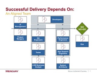 7
Mercury Confidential & Proprietary
Successful Delivery Depends On:
Performance
Engineers
App Support
Engineers
System
Architects
IT
Management
QA
Engineers
Tester
GO
NO-GO
Project
Mangers QA
Engineers
Tester
LOB Business
Analyst
Ops
Developers
An Aligned Team
 