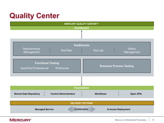 10
Mercury Confidential & Proprietary
Quality Center
MERCURY QUALITY CENTER™
Dashboard
Managed Service In-house Deployment
Combination
DELIVERY OPTIONS
Foundation
Shared Data Repository Workflows
Central Administration Open APIs
TestDirector
Requirements
Management
Test Plan Test Lab
Defect
Management
Functional Testing
QuickTest Professional WinRunner
Business Process Testing
 