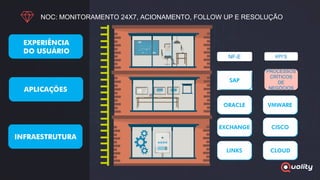 NF-E
PROCESSOS
CRÍTICOS
DE
NEGÓCIOS
NOC: MONITORAMENTO 24X7, ACIONAMENTO, FOLLOW UP E RESOLUÇÃO
KPI’S
 