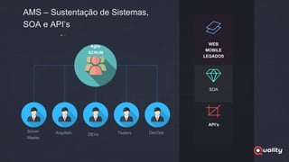 AMS – Sustentação de Sistemas,
SOA e API’s
WEB
MOBILE
LEGADOS
API’s
SOA
Scrum
Master
Arquiteto DEVs Testers DevOps
Agile
SCRUM
 