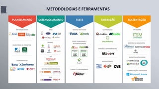 PLANEJAMENTO DESENVOLVIMENTO TESTE LIBERAÇÃO SUSTENTAÇÃO
METODOLOGIAS
ESCRITÓRIO DE PROJETOS
FERRAMENTAS
WEB
MOBILE
API
GESTÃO DE IDENTIDADES
SOA
AUTOMAÇÃO
VERSÃO EDEPENDÊNCIAS
REPOSITÓRIOS
ON-GOING
GESTÃO DEINCIDENTES
MONITORAÇÃO(APM)
COMPUTAÇÃO EMNUVEM
METODOLOGIAS E FERRAMENTAS
GESTÃO DETESTES
CARGA E PERFORMANCE
TESTE FUNCIONALE
AUTOMATIZADOS
 