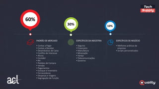 PADRÃO DE MERCADO
• Contas a Pagar
• Contas a Receber
• Desembolsos de Caixa
• Conflito de Interesse
• Ativos
• Contábil
• RH
• Pedidos de Compra
• Vendas
• Pagamentos
• Estoque e Inventário
• Fornecedores
• Despesas e Viagens
• Segregação de Função
ESPECÍFICOS DA INDÚSTRIA
• Seguros
• Financeiro
• Manufatura
• Mineração
• Varejo
• Telecomunicações
• Governo
ESPECÍFICOS DE NEGÓCIO
• Melhores práticas da
empresa
• Scripts personalizados
 