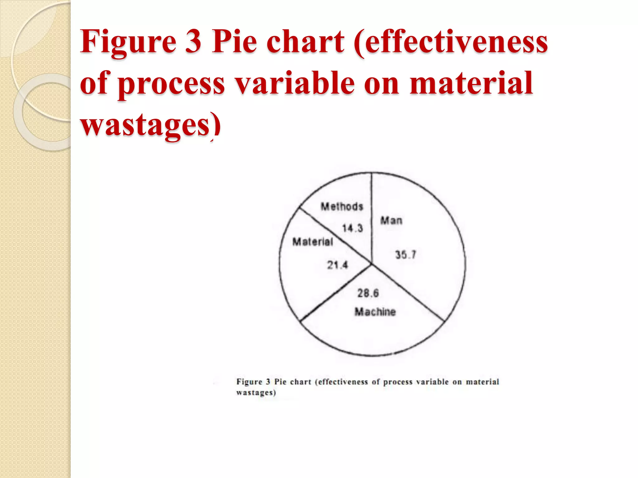 Figure 3 Pie chart (effectiveness
of process variable on material
wastages)
 