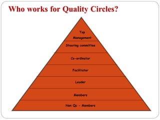 Who works for Quality Circles?
Non Qc - Members
Members
Leader
Facilitator
Co-ordinator
Steering committee
Top
Management
 