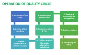 1. Formation of the
circle.
2. training of the
members
3. Problem
identification &
problem selection
4. Problem analysis
Generate
alternative
solutions
5. Recommendation
& Plan
6. Management
presentation
7. Review &
decision by the
management
8. Implementation.
9. Monitoring the
effect.
 
