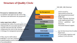 Top Management
Steering committee
Co-ordinator
Facilitator
Circle leader
Circle member
CEO ,MD , GM ,Chairman
senior supervisory officer
coordinates the works of several quality circles.
Responsible for successful operation of the QC
Guides and motivates QC members
Represents the circle in the steering committee
Arranges for management presentation
Personnel or Administrative officer
co-ordinates and supervises the work of the
facilitators and administers the programme
They may be staff workers.
Member is one who voluntarily join
identify,analyze,resolve,implementation
of recommendation
may be from lowest level worker
Supervisors.
A Circle leader organizes and
conducts Circle activities.
Structure of Quality Circle
 