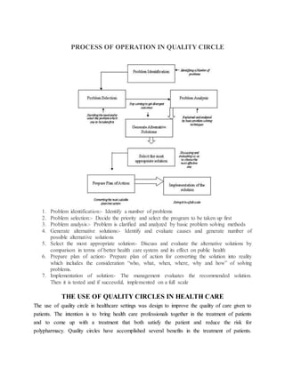 PROCESS OF OPERATION IN QUALITY CIRCLE
1. Problem identification:- Identify a number of problems
2. Problem selection:- Decide the priority and select the program to be taken up first
3. Problem analysis:- Problem is clarified and analyzed by basic problem solving methods
4. Generate alternative solutions:- Identify and evaluate causes and generate number of
possible alternative solutions
5. Select the most appropriate solution:- Discuss and evaluate the alternative solutions by
comparison in terms of better health care system and its effect on public health
6. Prepare plan of action:- Prepare plan of action for converting the solution into reality
which includes the consideration “who, what, when, where, why and how” of solving
problems.
7. Implementation of solution:- The management evaluates the recommended solution.
Then it is tested and if successful, implemented on a full scale
THE USE OF QUALITY CIRCLES IN HEALTH CARE
The use of quality circle in healthcare settings was design to improve the quality of care given to
patients. The intention is to bring health care professionals together in the treatment of patients
and to come up with a treatment that both satisfy the patient and reduce the risk for
polypharmacy. Quality circles have accomplished several benefits in the treatment of patients.
 