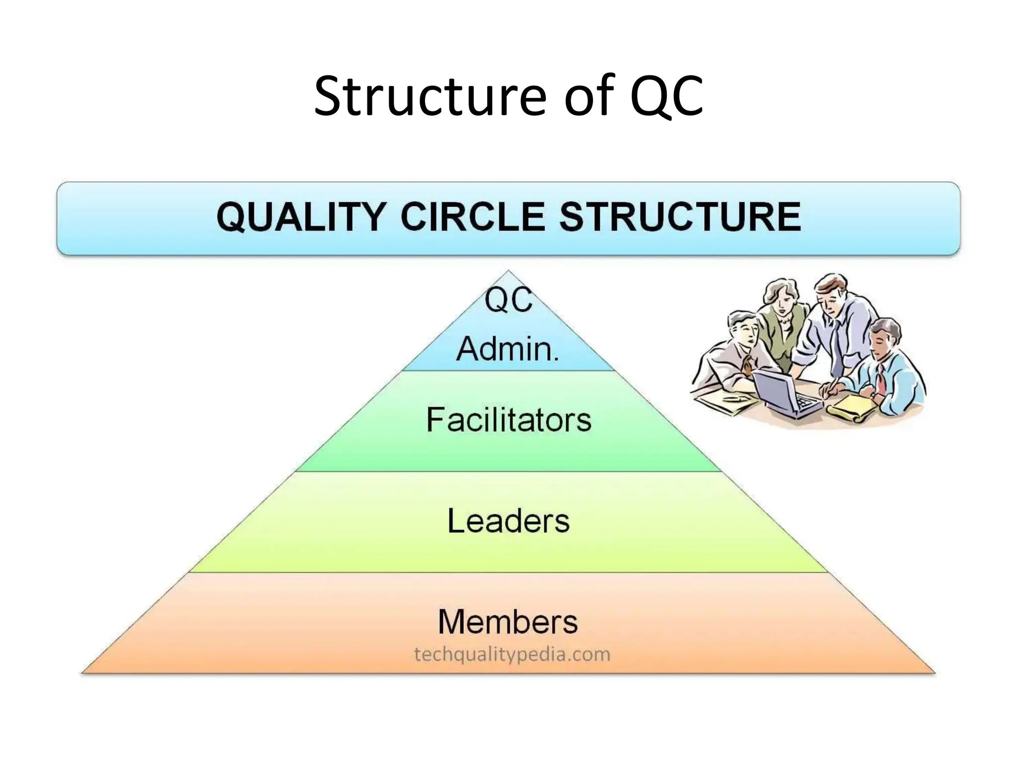 Structure of QC
 