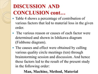 DISCUSSION AND
CONCLUSION cont…
 Table 4 shows a percentage of contribution of
  various factors that led to material loss in the given
  order.
 The various reason or causes of each factor were
  determined and shown in Ishikawa diagram
  (Fishbone diagram).
 The causes and effect were obtained by calling
  various quality circle meetings (ten) through
  brainstorming session and discussion. And hence
  these factors led to the result of the present study
  in the following order:
        Man, Machine, Method, Material
 