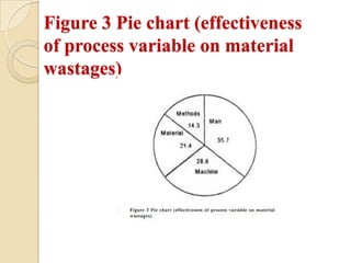 Figure 3 Pie chart (effectiveness
of process variable on material
wastages)
 