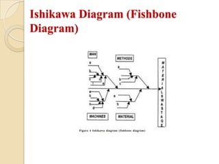 Ishikawa Diagram (Fishbone
Diagram)
 
