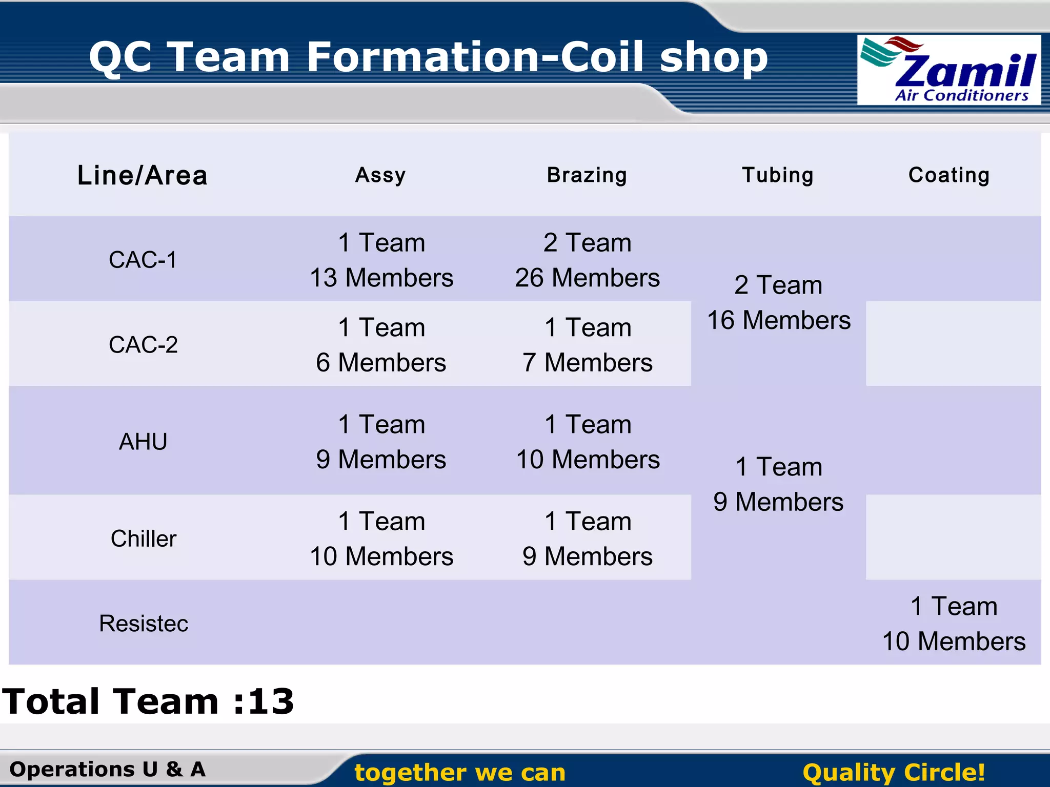 QC Team Formation-Coil shop
Line/Area

Assy

Brazing

CAC-1

1 Team
13 Members

2 Team
26 Members

CAC-2

1 Team
6 Members

1 Team
7 Members

AHU

1 Team
9 Members

1 Team
10 Members

Chiller

1 Team
10 Members

1 Team
9 Members

Tubing

Coating

2 Team
16 Members

1 Team
9 Members

1 Team
10 Members

Resistec

Total Team :13
Operations U & A

together we can

Quality Circle!

 