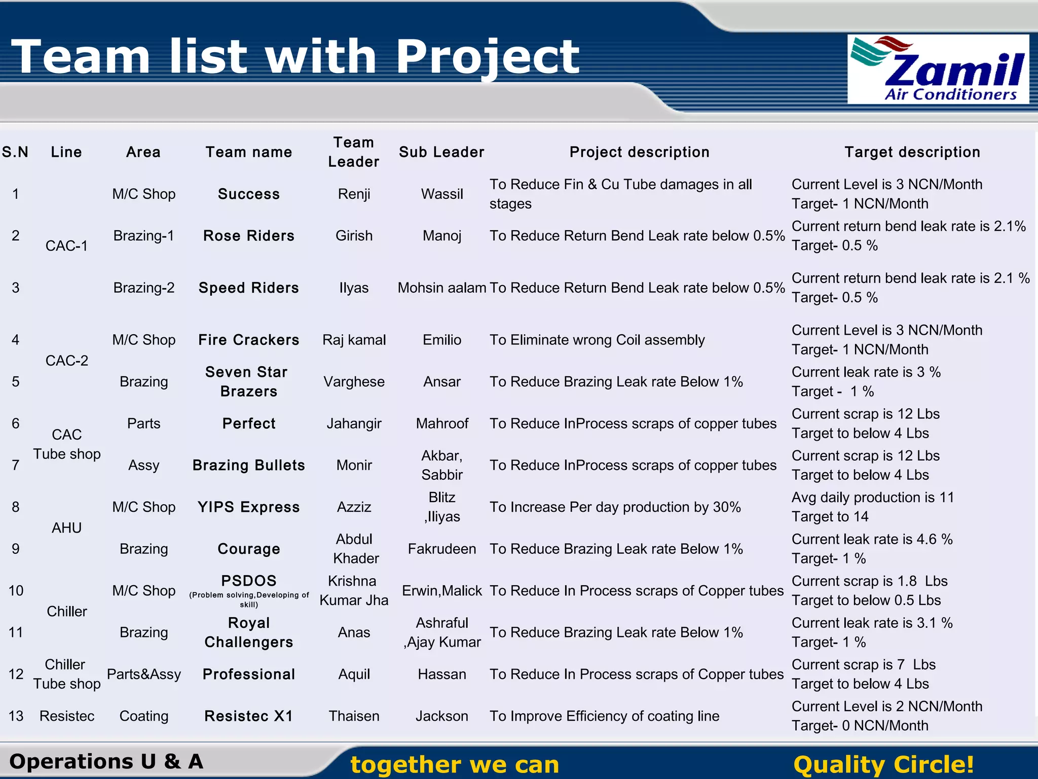 Team list with Project
Area

Team name

Team
Leader

Sub Leader

M/C Shop

Success

Renji

Wassil

To Reduce Fin & Cu Tube damages in all
stages

Current Level is 3 NCN/Month
Target- 1 NCN/Month

Brazing-1

Rose Riders

Girish

Manoj

To Reduce Return Bend Leak rate below 0.5%

Current return bend leak rate is 2.1%
Target- 0.5 %

3

Brazing-2

Speed Riders

Ilyas

Mohsin aalam To Reduce Return Bend Leak rate below 0.5%

Current return bend leak rate is 2.1 %
Target- 0.5 %

4

M/C Shop

Fire Crackers

Raj kamal

Emilio

To Eliminate wrong Coil assembly

Current Level is 3 NCN/Month
Target- 1 NCN/Month

5

Brazing

Seven Star
Brazers

Varghese

Ansar

To Reduce Brazing Leak rate Below 1%

Current leak rate is 3 %
Target - 1 %

6

Parts

Perfect

Jahangir

Mahroof

To Reduce InProcess scraps of copper tubes

Current scrap is 12 Lbs
Target to below 4 Lbs

Assy

Brazing Bullets

Monir

Akbar,
Sabbir

To Reduce InProcess scraps of copper tubes

Current scrap is 12 Lbs
Target to below 4 Lbs

M/C Shop

YIPS Express

Azziz

Blitz
,Iliyas

To Increase Per day production by 30%

Avg daily production is 11
Target to 14

9

Brazing

Courage

Abdul
Khader

Fakrudeen To Reduce Brazing Leak rate Below 1%

Current leak rate is 4.6 %
Target- 1 %

10

M/C Shop

S.N

Line

1
2

CAC-1

CAC-2

7

CAC
Tube shop

8
AHU

Chiller
11
12
13

PSDOS
(P ro blem so lving, Develop in g o f
skill)

Resistec

Target description

Krishna
Current scrap is 1.8 Lbs
Erwin,Malick To Reduce In Process scraps of Copper tubes
Kumar Jha
Target to below 0.5 Lbs

Royal
Challengers

Anas

Professional

Aquil

Hassan

To Reduce In Process scraps of Copper tubes

Current scrap is 7 Lbs
Target to below 4 Lbs

Resistec X1

Thaisen

Jackson

To Improve Efficiency of coating line

Current Level is 2 NCN/Month
Target- 0 NCN/Month

Brazing
Chiller
Parts&Assy
Tube shop

Project description

Coating

Operations U & A

Ashraful
To Reduce Brazing Leak rate Below 1%
,Ajay Kumar

together we can

Current leak rate is 3.1 %
Target- 1 %

Quality Circle!

 