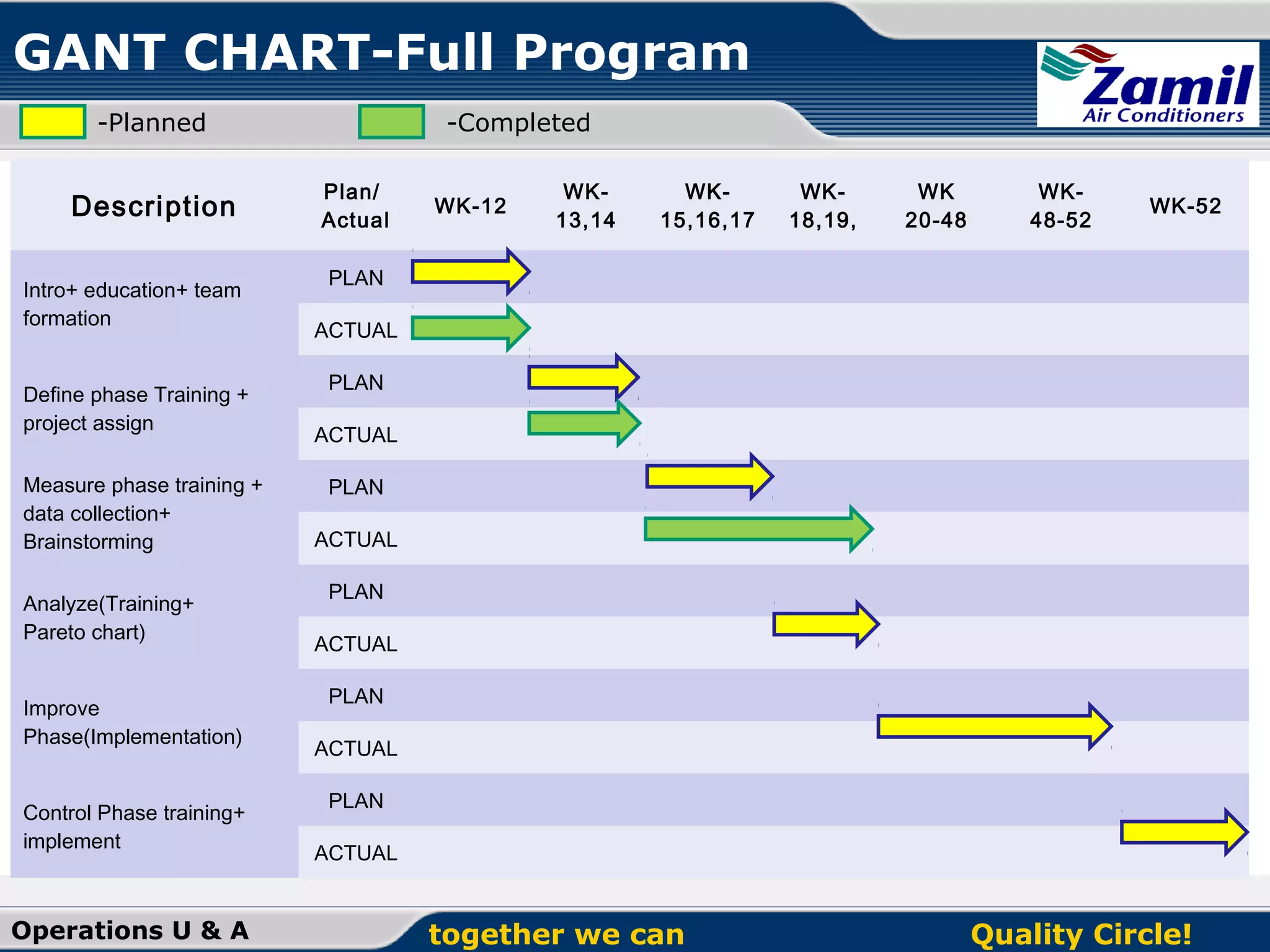 GANT CHART-Full Program
-Planned

Description
Intro+ education+ team
formation
Define phase Training +
project assign
Measure phase training +
data collection+
Brainstorming
Analyze(Training+
Pareto chart)
Improve
Phase(Implementation)
Control Phase training+
implement

Operations U & A

-Completed
Plan/
Actual

WK-12

WK13,14

WK15,16,17

WK18,19,

WK
20-48

WK48-52

WK-52

PLAN
ACTUAL
PLAN
ACTUAL
PLAN
ACTUAL
PLAN
ACTUAL
PLAN
ACTUAL
PLAN
ACTUAL

together we can

Quality Circle!

 