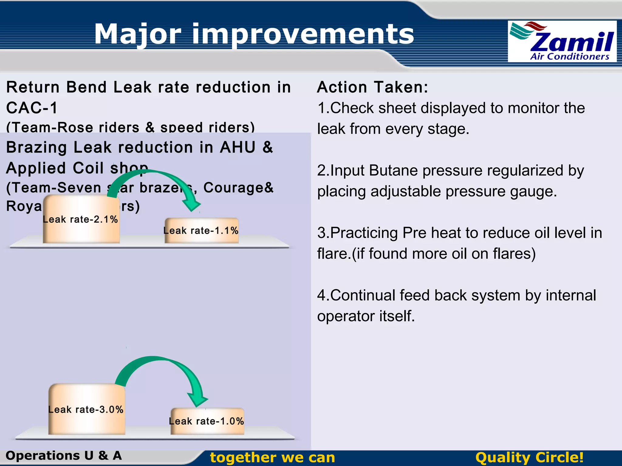 Major improvements
Return Bend Leak rate reduction in
CAC-1
(Team-Rose riders & speed riders)

Brazing Leak reduction in AHU &
Applied Coil shop
(Team-Seven star brazers, Courage&
Royal challengers)
Leak rate-2.1%

Leak rate-1.1%

Action Taken:
1.Check sheet displayed to monitor the
leak from every stage.
2.Input Butane pressure regularized by
placing adjustable pressure gauge.
3.Practicing Pre heat to reduce oil level in
flare.(if found more oil on flares)
4.Continual feed back system by internal
operator itself.

Leak rate-3.0%

Operations U & A

Leak rate-1.0%

together we can

Quality Circle!

 