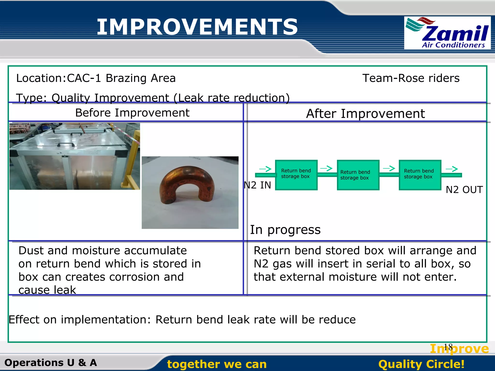 IMPROVEMENTS
Location:CAC-1 Brazing Area

Team-Rose riders

Type: Quality Improvement (Leak rate reduction)
Before Improvement

N2 IN

After Improvement

Return bend
storage box

Return bend
storage box

Return bend
storage box

N2 OUT

In progress
Dust and moisture accumulate
on return bend which is stored in
box can creates corrosion and
cause leak

Return bend stored box will arrange and
N2 gas will insert in serial to all box, so
that external moisture will not enter.

Effect on implementation: Return bend leak rate will be reduce
18
Improve
Operations U & A

together we can

Quality Circle!

 