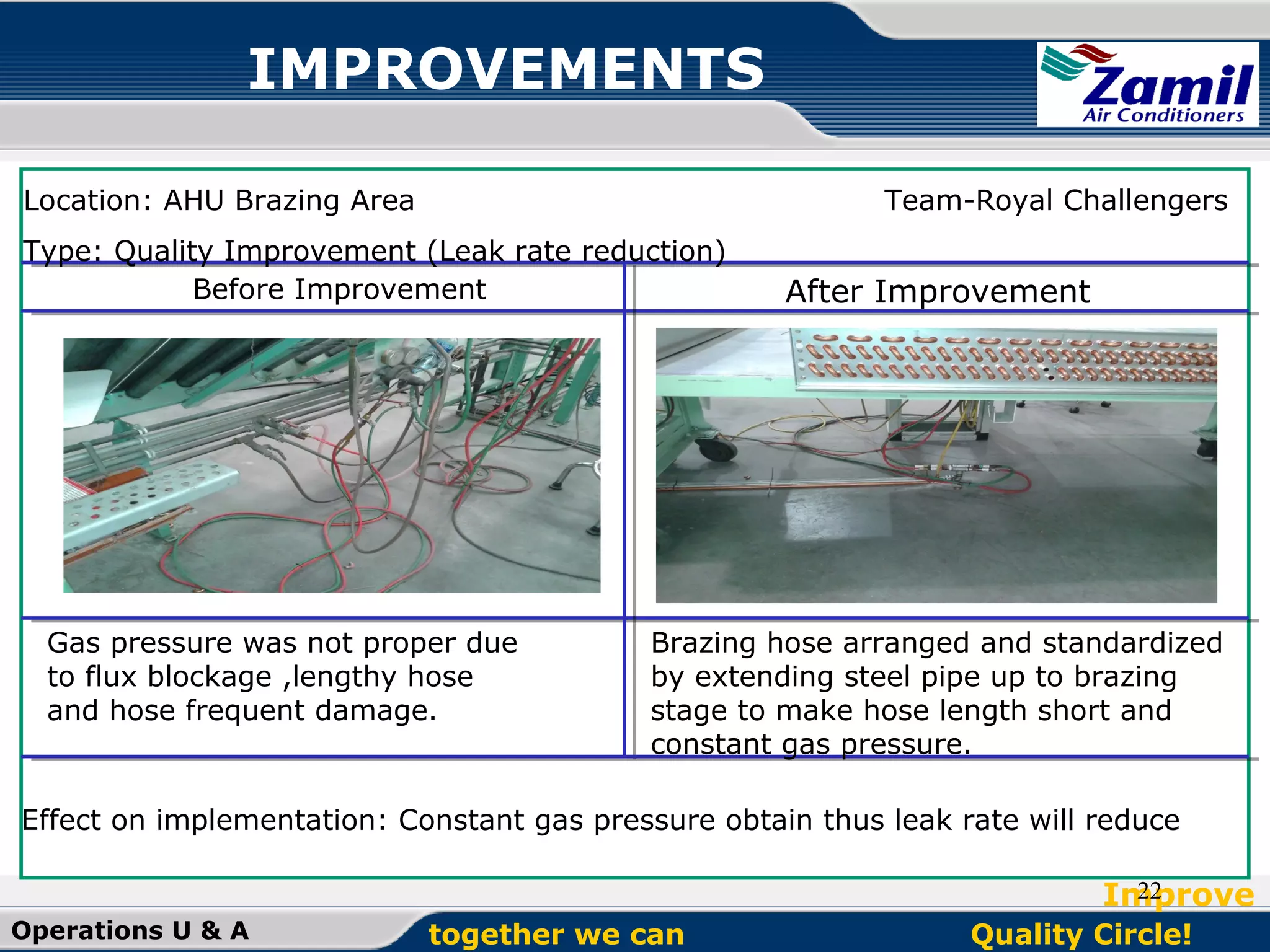 IMPROVEMENTS
Location: AHU Brazing Area

Team-Royal Challengers

Type: Quality Improvement (Leak rate reduction)
Before Improvement

Gas pressure was not proper due
to flux blockage ,lengthy hose
and hose frequent damage.

After Improvement

Brazing hose arranged and standardized
by extending steel pipe up to brazing
stage to make hose length short and
constant gas pressure.

Effect on implementation: Constant gas pressure obtain thus leak rate will reduce
22
Improve
Operations U & A

together we can

Quality Circle!

 